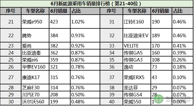 2017年6月新能源乘用车销量排行榜 知豆D2/比亚迪宋DM/奇瑞eQ居前三