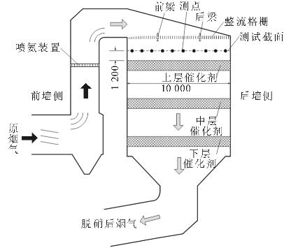 SCR技术