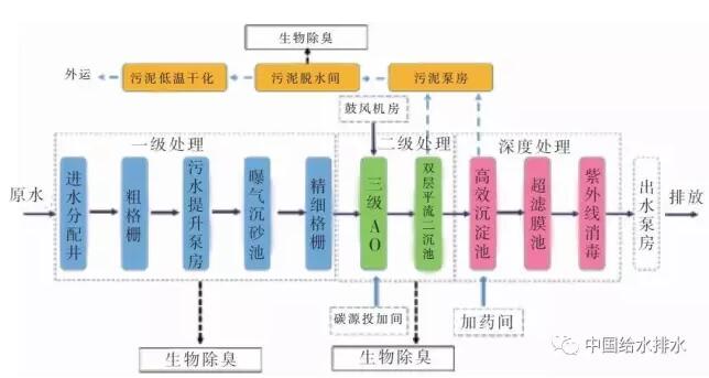 污水处理技术