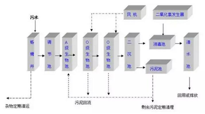 污水处理工艺