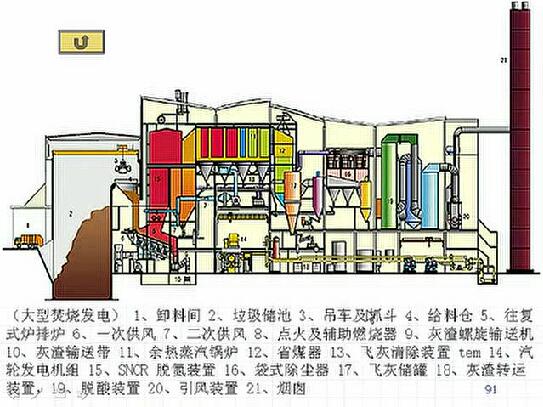 机械炉排焚烧炉3回转式焚烧炉4气化熔融焚烧炉5国内焚烧厂基本情况