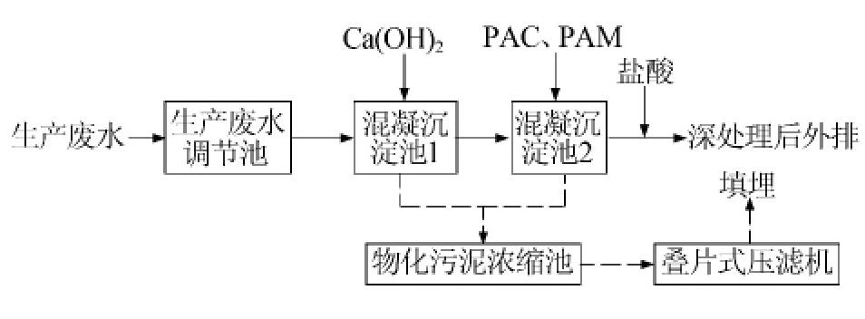 含氟废水处理