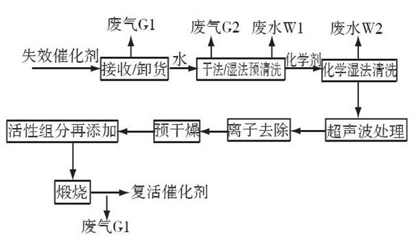 脱硝催化剂再生