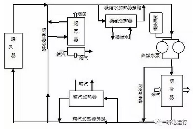 超低排放