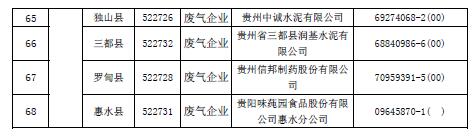  2017年贵州省省级重点监控企业名单
