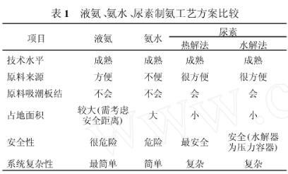 脱硝技术