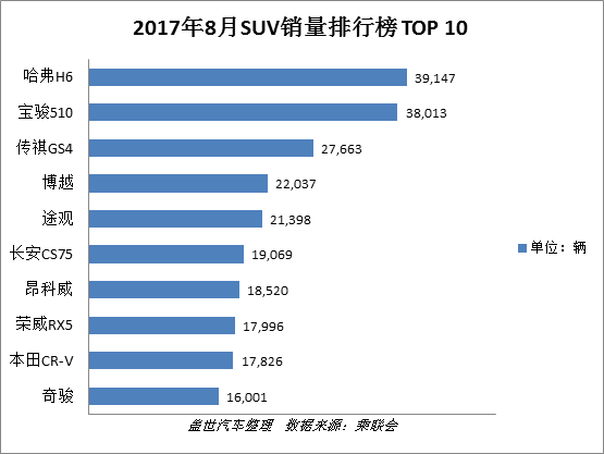 8月车型销量排行榜TOP 10：轿车大洗牌 合资SUV渐走强