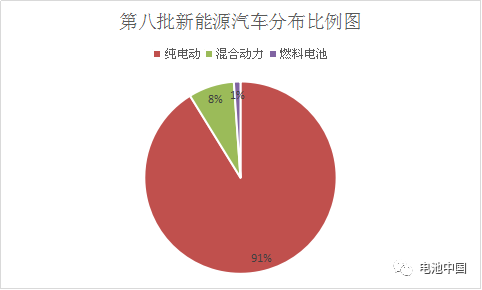 第8批目录综合解析 乘用车动力电池企业群雄并起