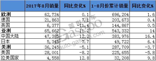 宝马1-8月累计销量创新高 电动车激增67%