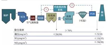 低低温电除尘