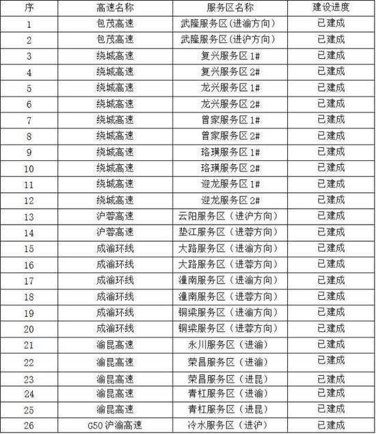 国庆中秋长假行 重庆高速28个服务区可为新能源车充电