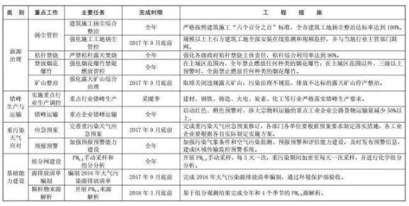 邯郸市2017-2018年秋冬季大气污染综合治理攻坚行动方案第三页