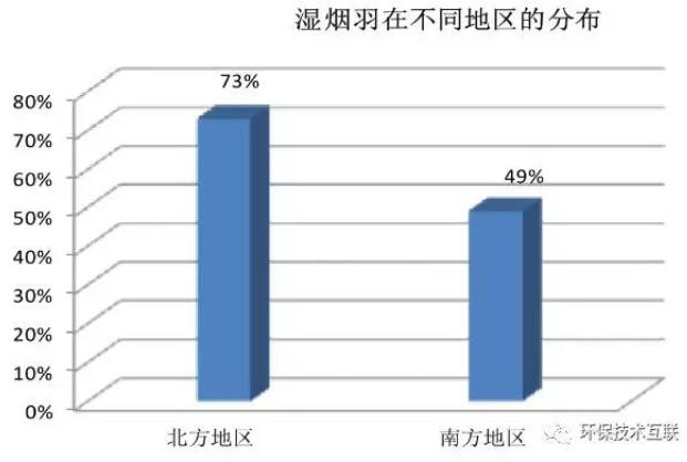 超低排放