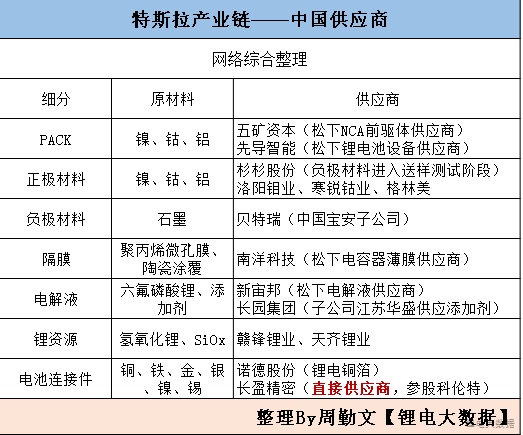 中国已有14家企业打入特斯拉锂电产业链！