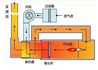 VOC废气处理技术