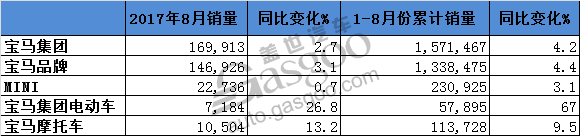 宝马1-8月累计销量创新高 电动车激增67%