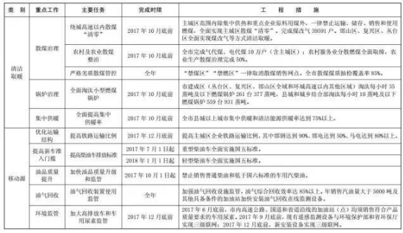 邯郸市2017-2018年秋冬季大气污染综合治理攻坚行动方案第二页
