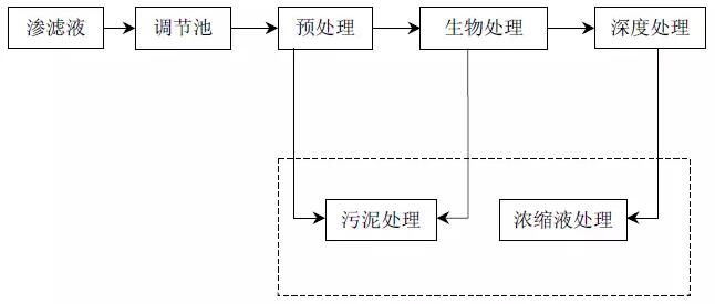 垃圾渗滤液处理