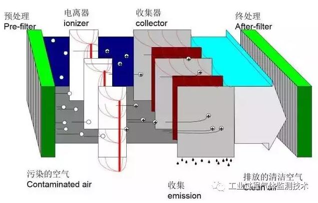 静电除尘