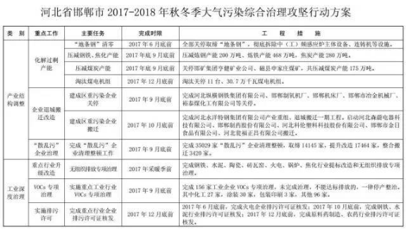 邯郸市2017-2018年秋冬季大气污染综合治理攻坚行动方案第一页