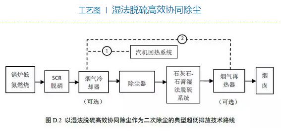 超低排放