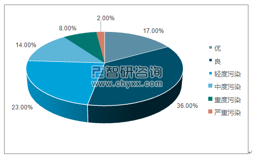 2016年北京市空气质量各等级天数比例