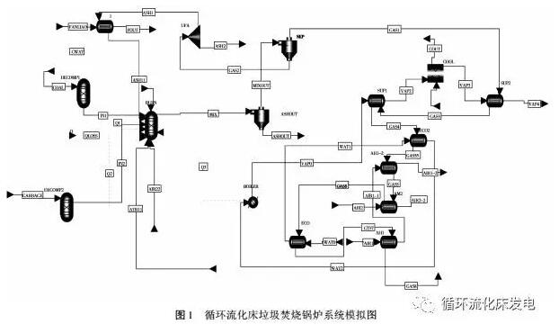 CFB垃圾焚燒爐