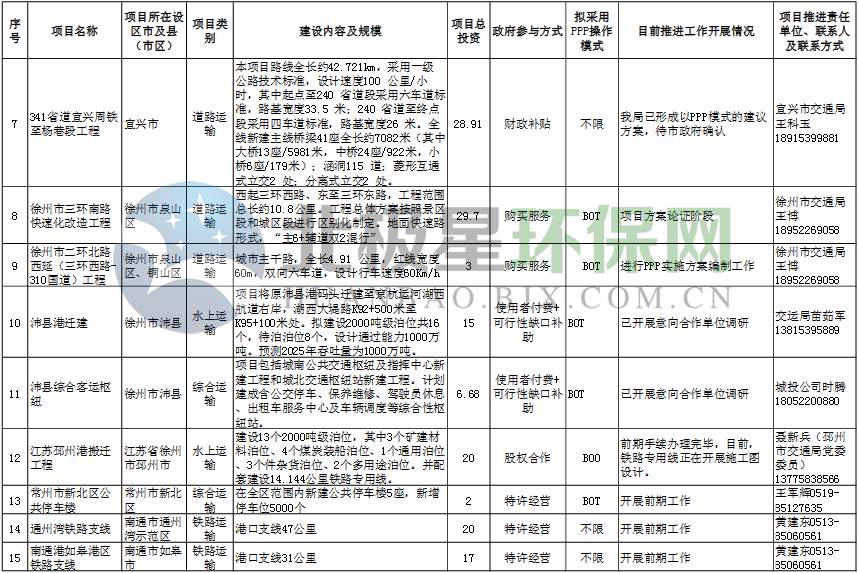 江苏省2017年传统基础设施领域政府和社会资本合作（PPP）推介项目