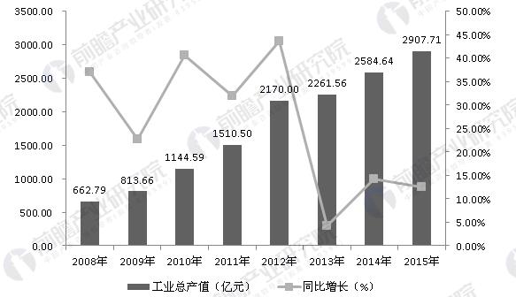 2008-2015年环保设备行业产值变化情况(单位：亿元，%)