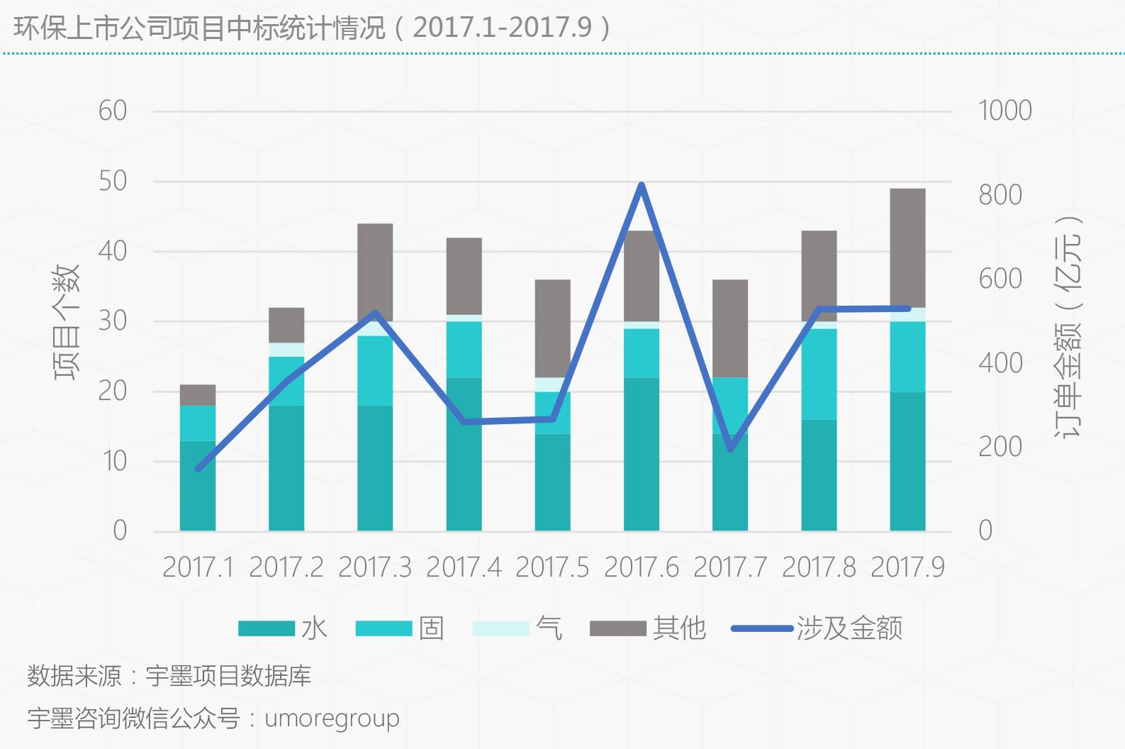 环保项目地图（2017.9）：华中区域 特别是湖北省迎来环保项目爆发