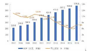 2007-2016年黄山市GDP增长情况