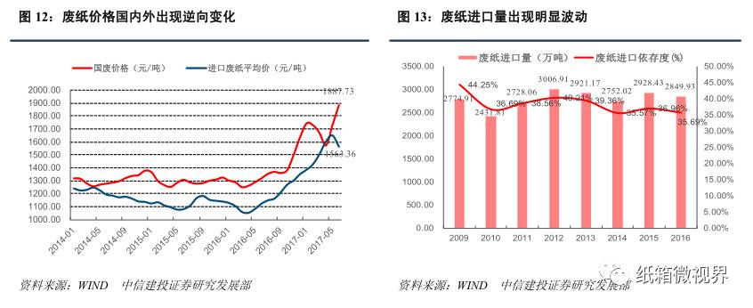 廢紙回收