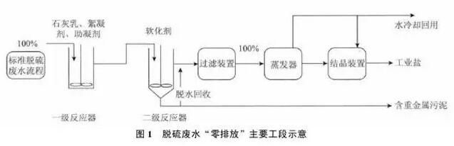 脱硫废水处理