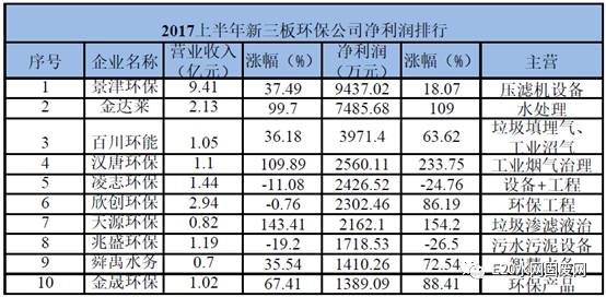 新三板环保企业赚钱哪家强？细说上半年净利润排行10强