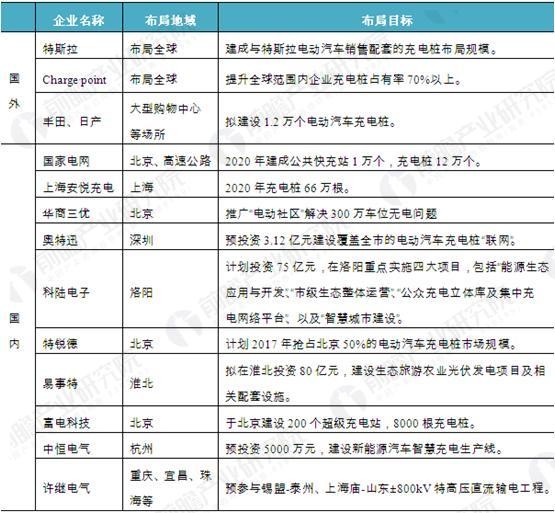 特斯拉欲建欧洲最大充电站 新能源汽车催生充电桩需求暴增