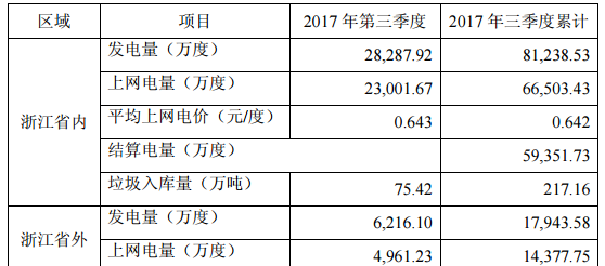 伟明环保2017年第三季度垃圾焚烧发电主要经营数据