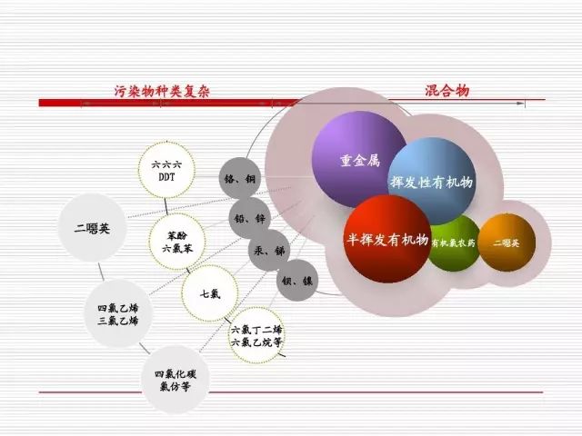 中国式污染场地的修复与实践