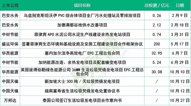 2017年中国环保企业海外市场：垃圾焚烧发电项目即将遍地开花