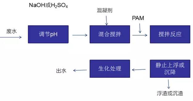 涂料废水处理技术