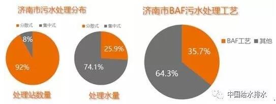 污水处理BAF工艺