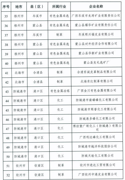 廣西首批土壤環(huán)境重點(diǎn)監(jiān)管企業(yè)名單