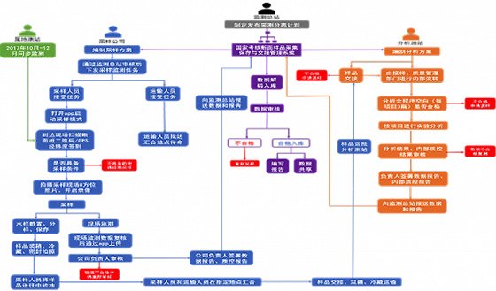 采測(cè)分離業(yè)務(wù)運(yùn)行流程