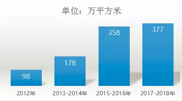 锡东新城商务区道路保洁作业面积2012-2017增长趋势