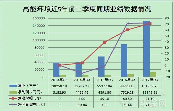 高能环境三季报业绩分析