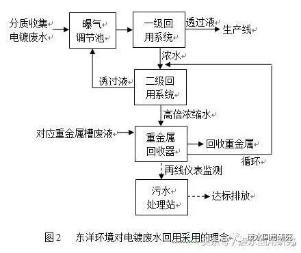 电镀废水处理