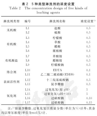 土壤修复淋洗法