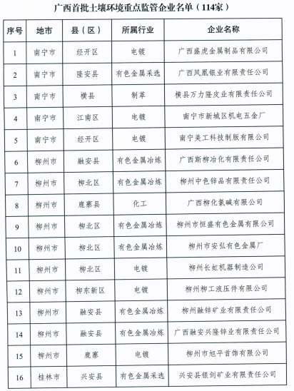 廣西首批土壤環(huán)境重點(diǎn)監(jiān)管企業(yè)名單