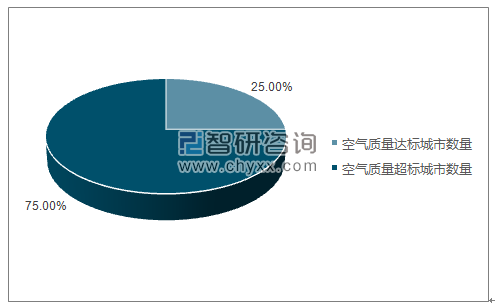 2016年全国338地级市空气质量达标情况