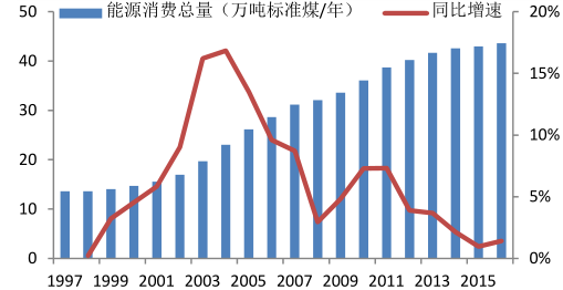 2017年我國能源環(huán)保問題分析【圖】