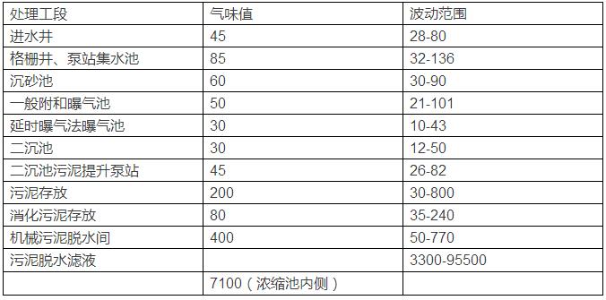 污水處理